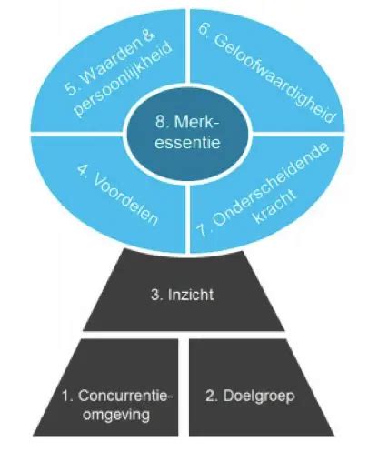 positioneringsstrategieën|positionering voorbeeld.